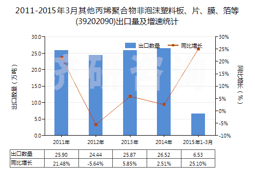 2011-2015年3月其他丙烯聚合物非泡沫塑料板、片、膜、箔等(39202090)出口量及增速統(tǒng)計(jì)